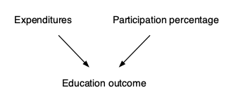A graphical causal network relating expenditures, participation percentage, and education outcome, where there is no connection between expenditures and participation.