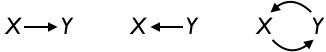 The three configurations for connecting X and Y with causal arrows. The last one involves a cycle.