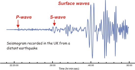 A seismogram recorded during an earthquake. Annotations show the arrival of two kinds of waves.
