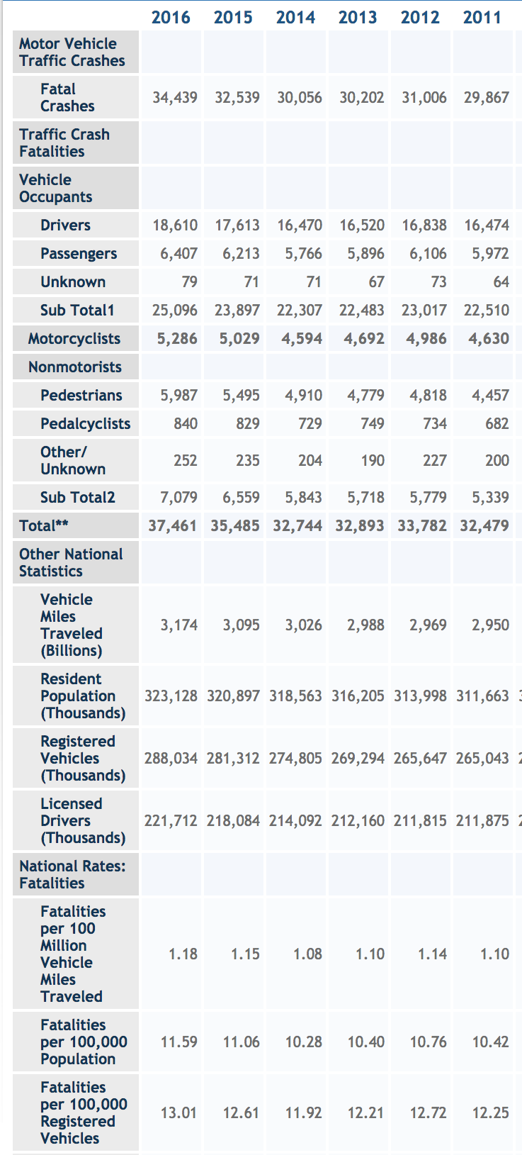 National statistics from the US on fatalities from motor-vehicle accidents.