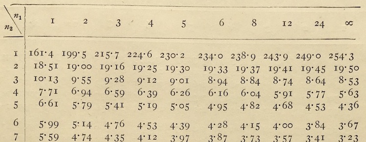 The F table published by Fisher and Yates (1953). This is one of several very similar tables. This one is for p = 0.05 (which corresponds to a 95% interval level). There are others for p = 0.10, 0.02, 0.01, and 0.001.
