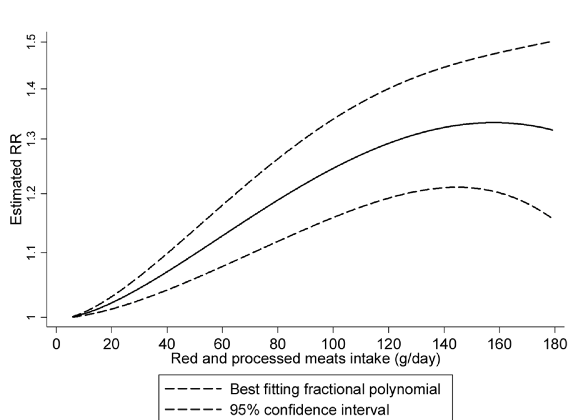 From figure 3 of the PLOS article