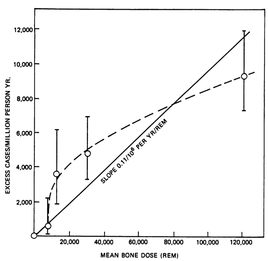 Excess cases of bone sarcomas as a function of dose of radiation for radium watch painters. Two possible shapes are shown for the function giving of extra cases versus dose. (From Zeise, Wilson, and Crouch (1987), p. 284)