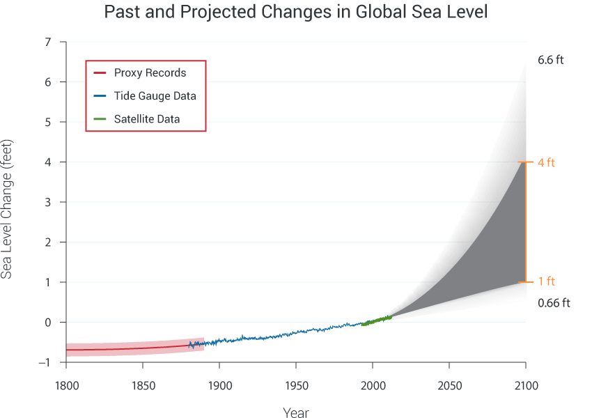 Historical records, current observations, and predictions of global sea level. (Source: National Climate Assessment 2014 report site)