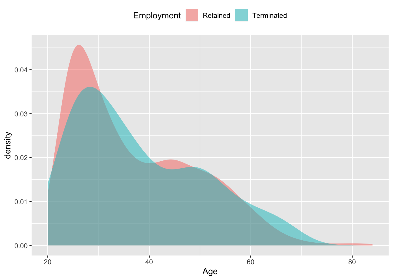 The age distribution of employees at a national firm whose employment was terminated, compared to the age distribution for those who were retained.