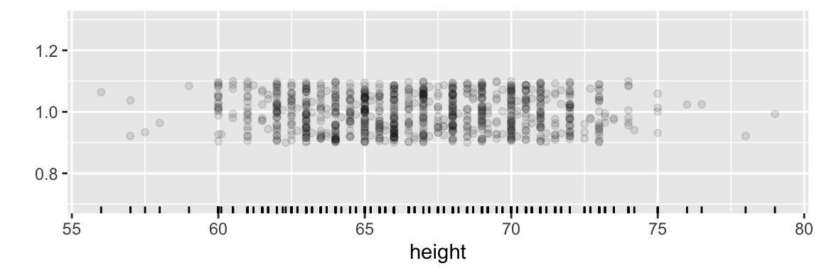 A rug plot of Galton's height data. Each case is one tick mark.