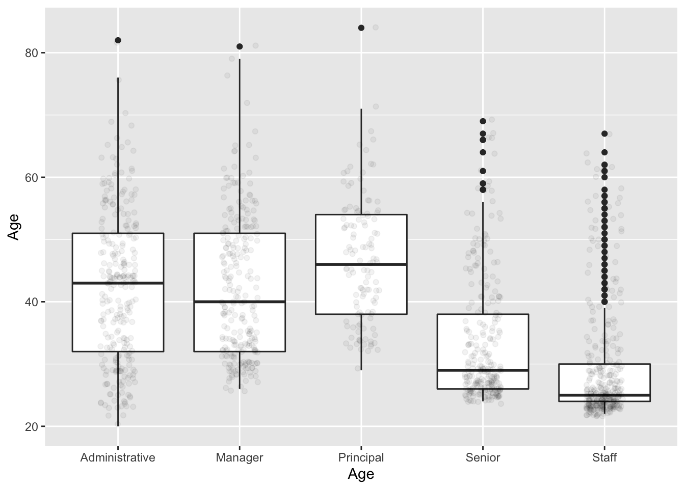 Side-by-side boxplots comparing the ages of the terminated and retained employees of different levels of employees.
