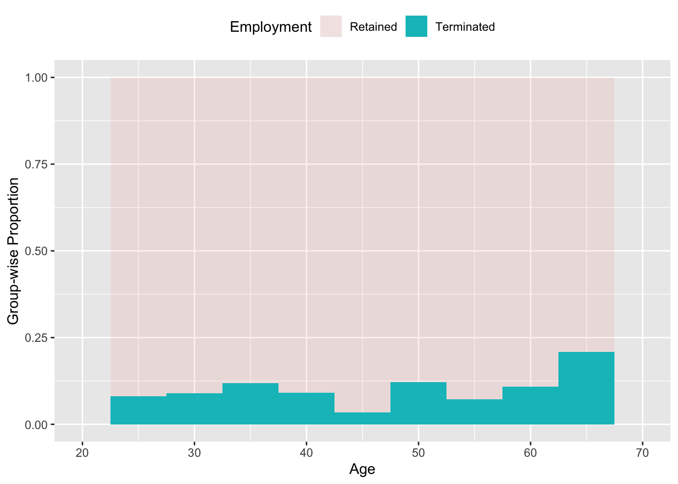 The proportion of workers who were terminated broken into groups according to age.