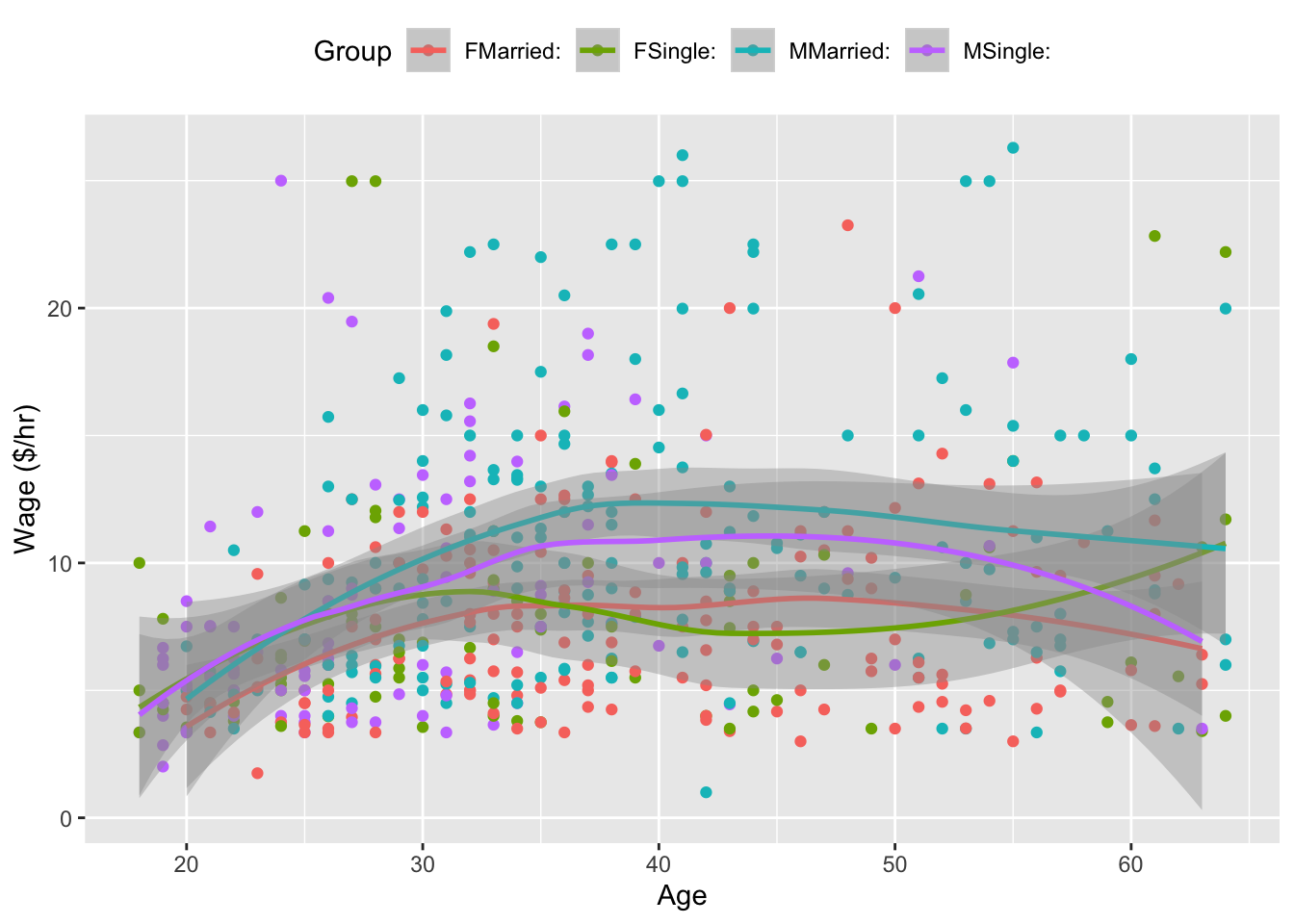 Hourly wages versus age, sex, and marital status.  It's hard to see a pattern among the data points; the models (shown as smooth curves) suggest that wages increase until age 40, then level off.