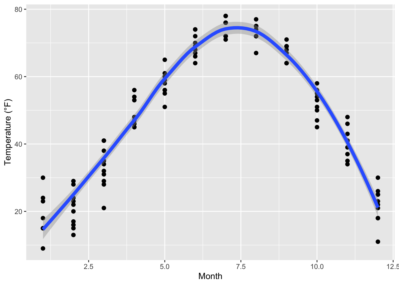 Temperature usage versus Month has a relationship that can't be captured by a straight-line model.