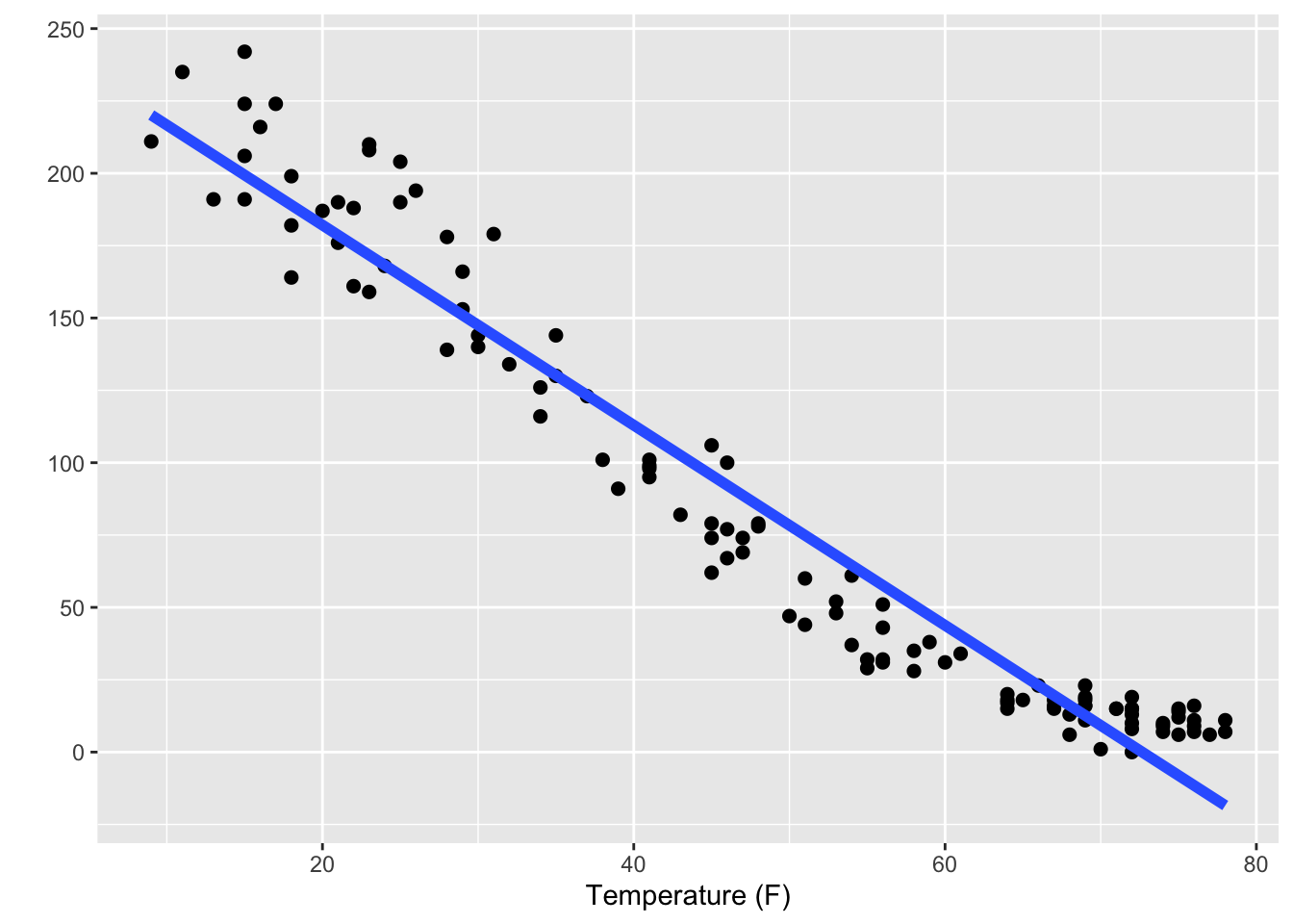 Two models of natural gas usage versus outdoor temperature.