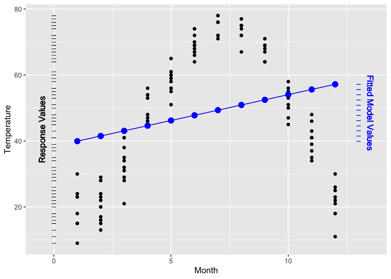 Temperature versus month in St. Paul, Minnesota, from the utilities dataset  and a linear model of the data.  The variance of the fitted model values is much smaller than the variance of the response values, producing a low R²&nbsp;=&nbsp;0.0624.