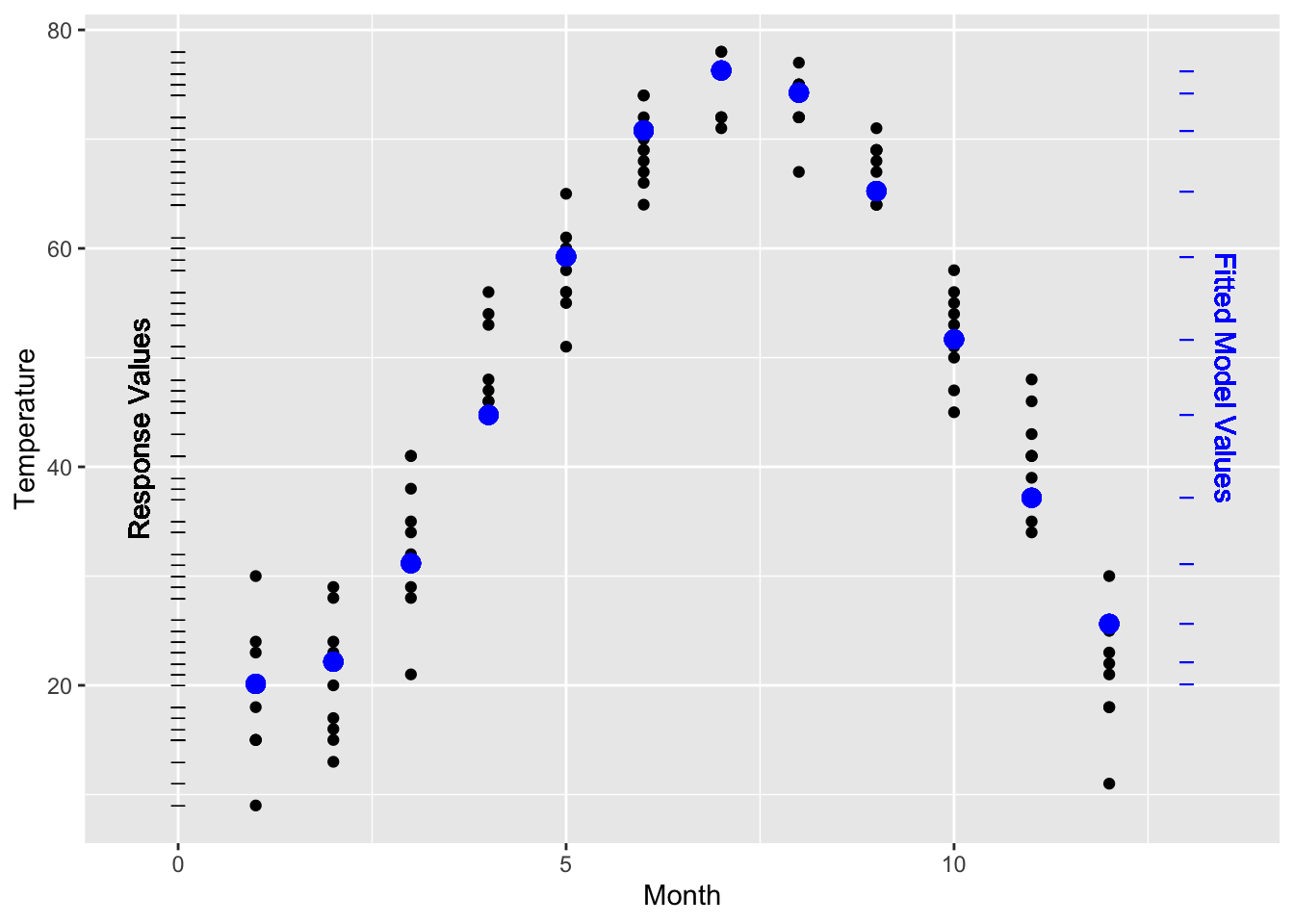 Temperature versus month fitted to a nonlinear model.  R&nbsp;=&nbsp;0.946². The variance of the fitted model values is almost as large as the variance of the response values.