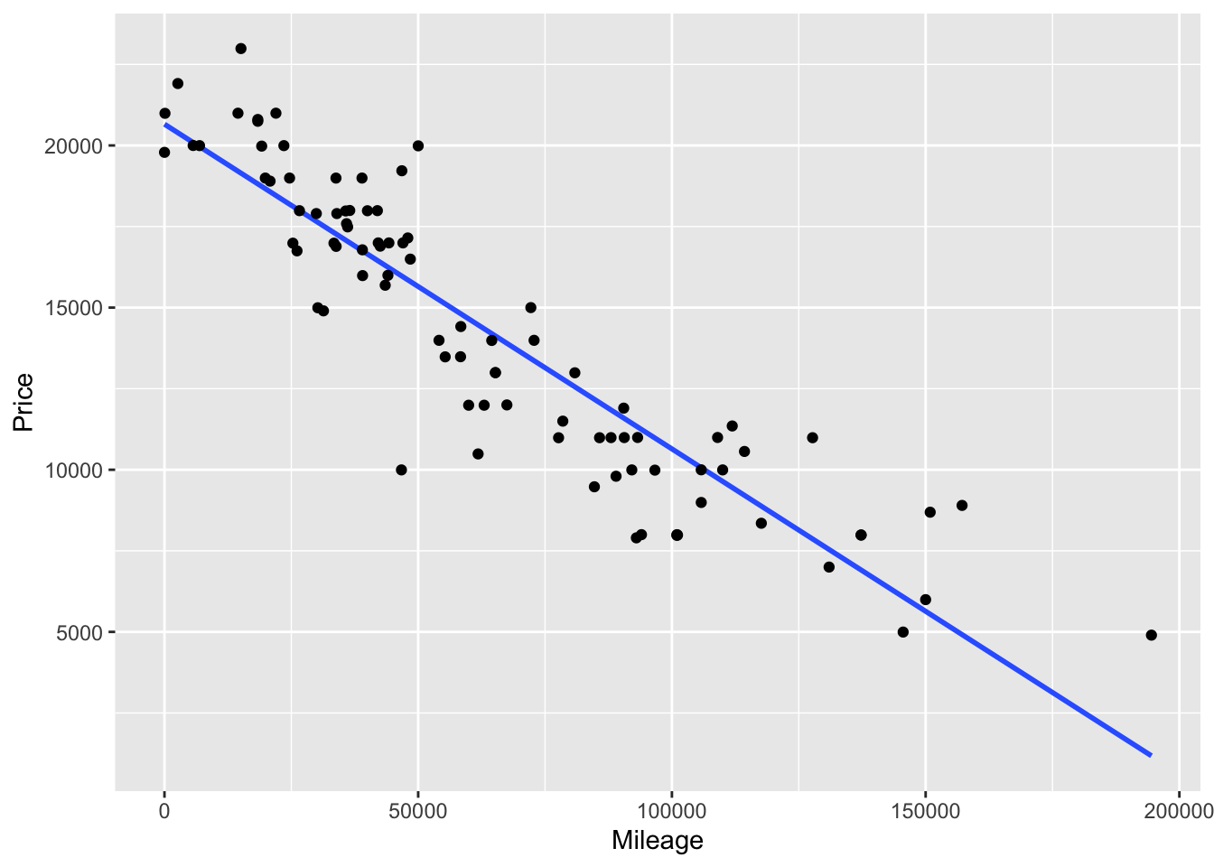 The price of used cars falls with increasing miles driven.  The gray diagonal line shows the best fitting linear model.  Price falls by about $10,000 for 100,000 miles, or 10 cents per mile driven.