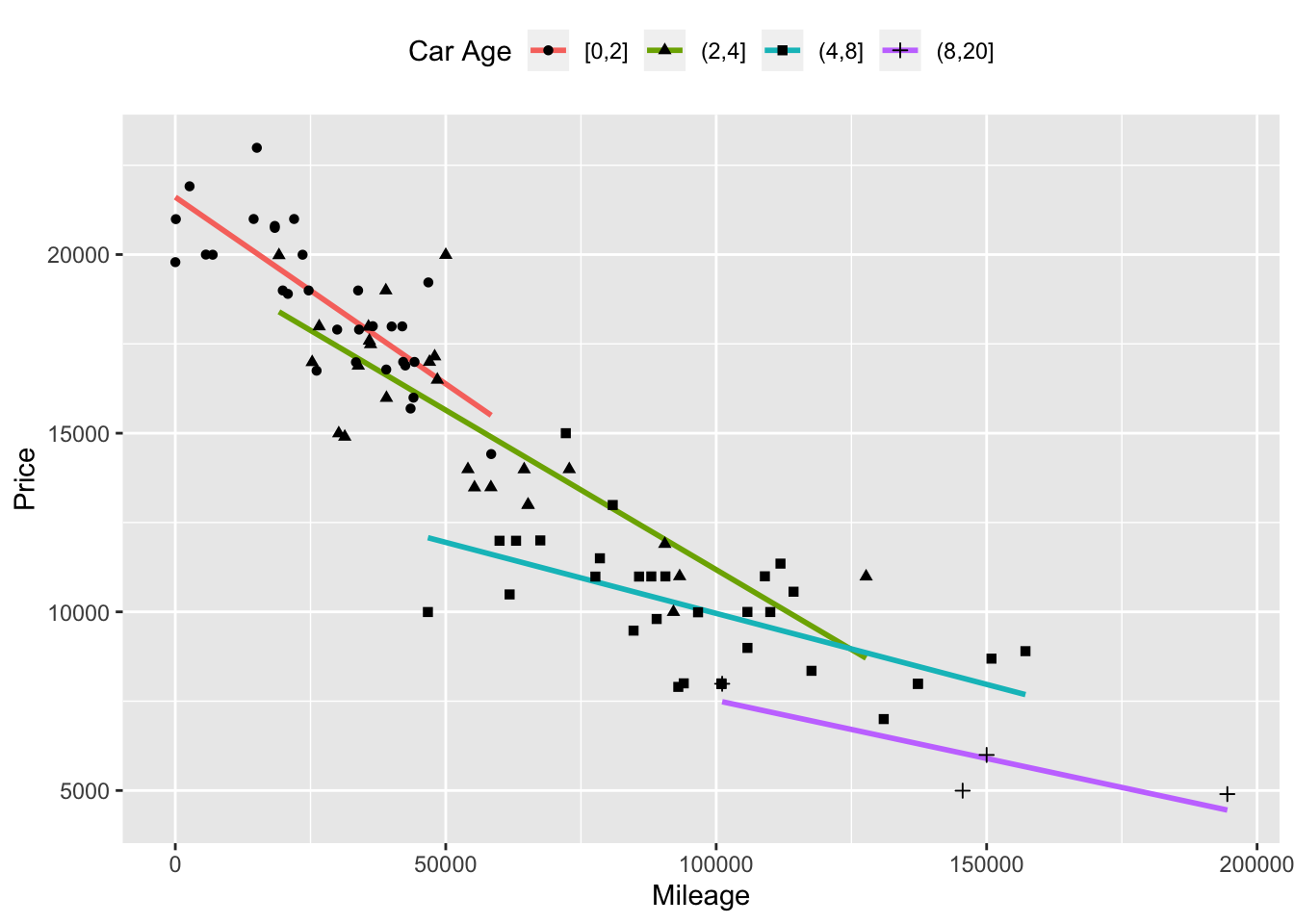The relationship between price and mileage for cars in different age groups, indicating the partial relationship between price and mileage holding age constant.