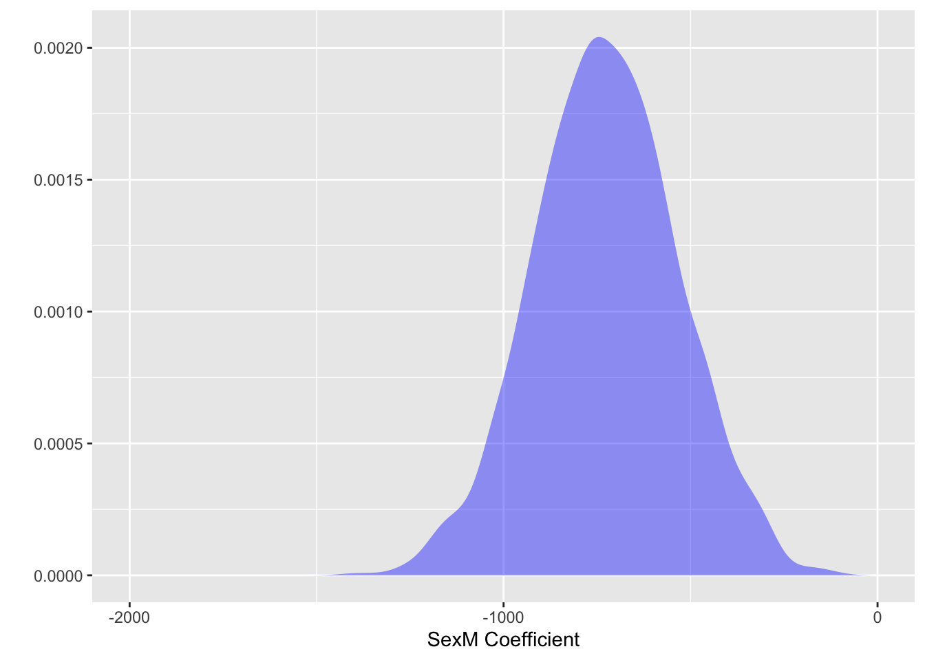 Sampling distributions for the `age` and `sex` coefficients for a sample size of n = 100. The bell-shaped distributions are centered on the population value.