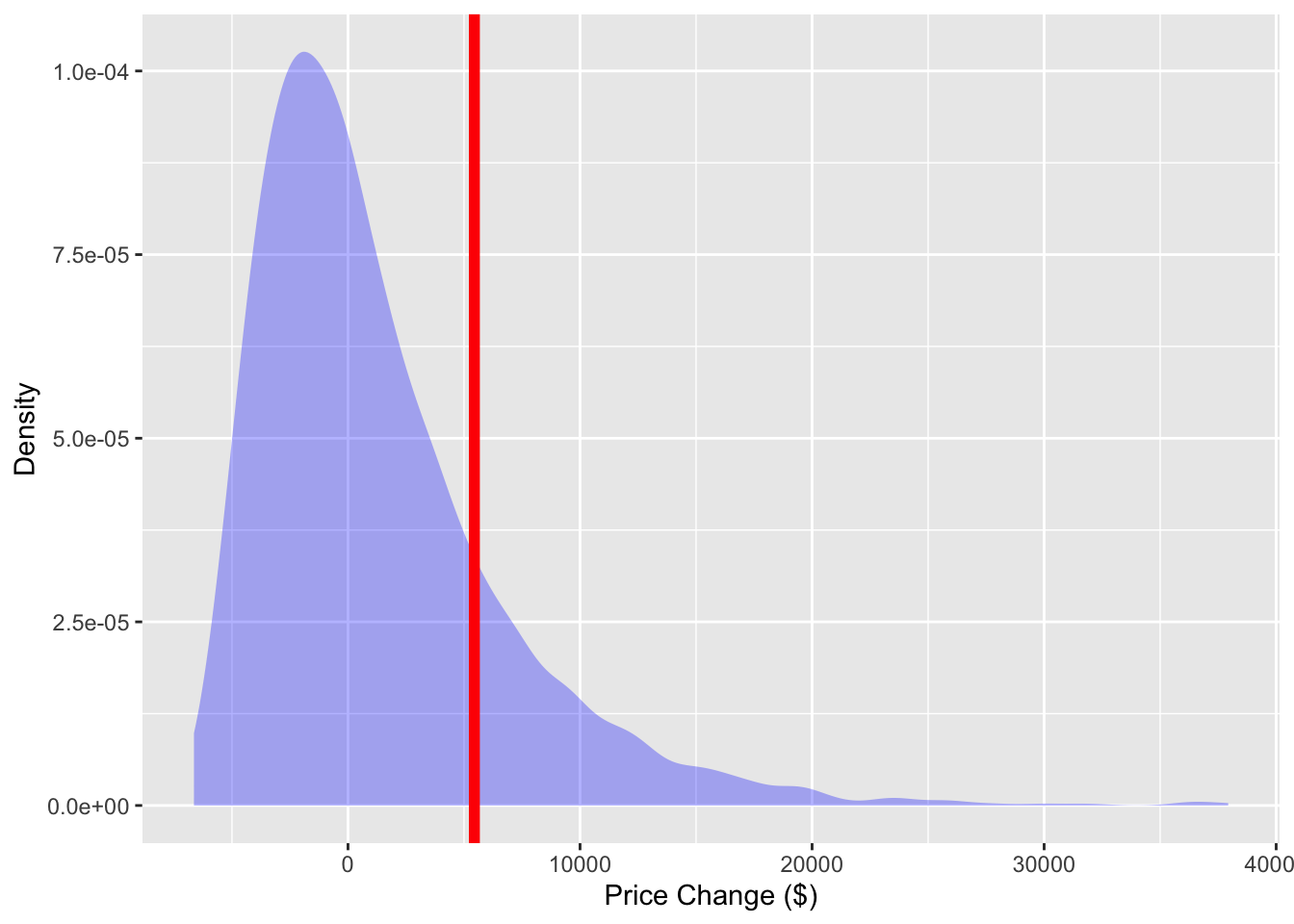 The distribution of start-to-end differences in stock price in the hypothetical world where  that day-to-day changes in price are equally likely to be up or down by the proportions observed in the real world. The value observed in the data, $5446, is marked with a vertical line.