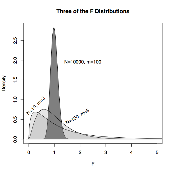 Three of the F distributions. When m and n-m are both large, the distribution is closely centered on F=1, the expected value for random model vectors.