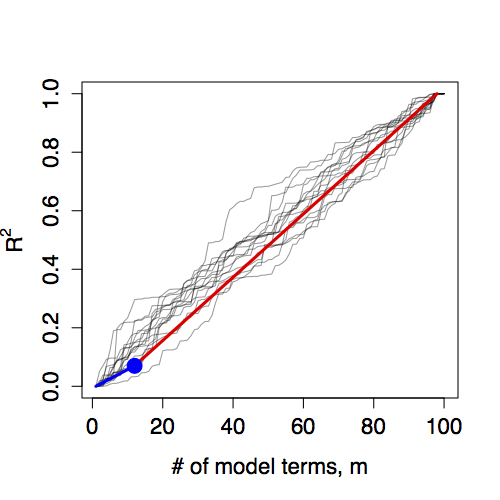 Random model walks compared to the model `Age` ~ `Sign`.  The actual model does not stand out from the set of random model walks.