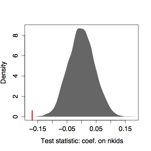Distribution of the coefficient on `nkids` from the model `height` ~ 1+`nkids` from many permutation trials.  Tick mark: the coefficient -0.169 from the unshuffled data.