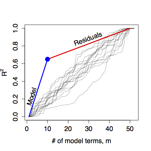 The R² from a fitted model defines a model walk with two segments.  The F statistic is the ratio of the slopes of these segments. Here a model with m=10 has produced R² = 0.65 when fitted to a data set with n=50 cases.
