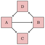 A hypothetical causal network with three pathways connecting nodes A and B.