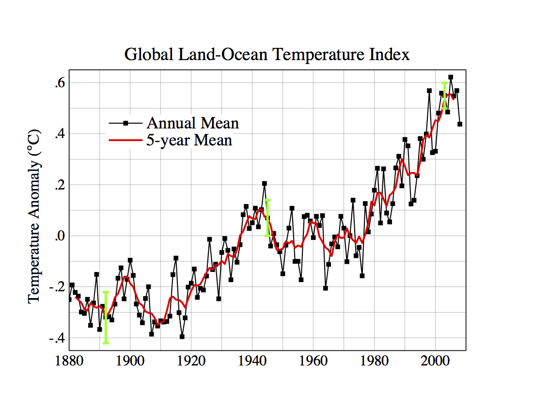 Global temperature since 1880 as reported by NASA. `http://data.giss.nasa.gov/gistemp/graphs/` accessed on July 7, 2009.