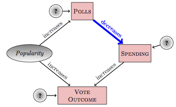 A hypothetical causal network describing how campaign spending by an incumbent candidate for political office is related to the vote outcome.