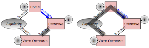 Two distinct pathways connecting `spending` to `vote outcome`, shaded with a thick line. Both of these are correlating pathways.