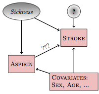 A hypothetical causal network for the relationship between aspirin and stroke.