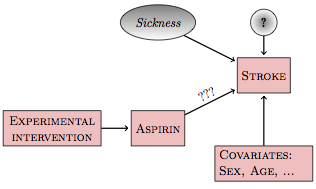 Intervening in the aspirin network