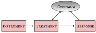 An instrument is a variable that is unrelated to the covariates but is connected to the treatment.