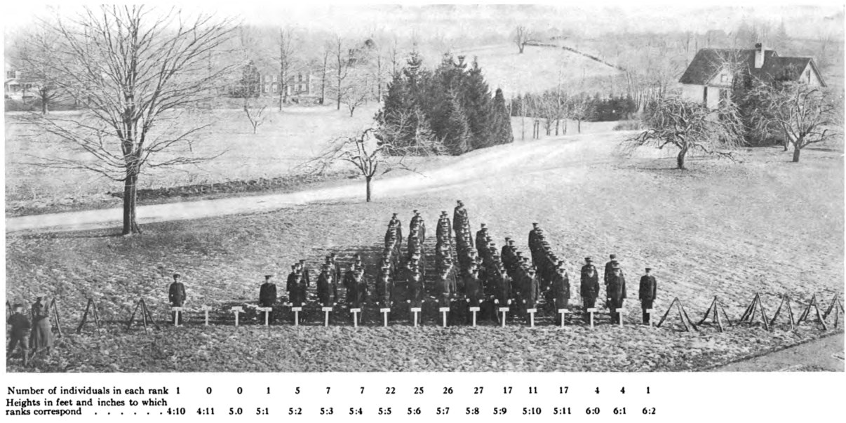 A histogram arrangement published in 1914 of the student body of Connecticut Agricultural College (now the Univ. of Connecticut) grouped by height. [@blakesly-1914]