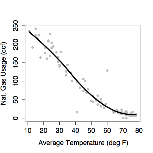 A model of natural gas usage versus outdoor temperature.