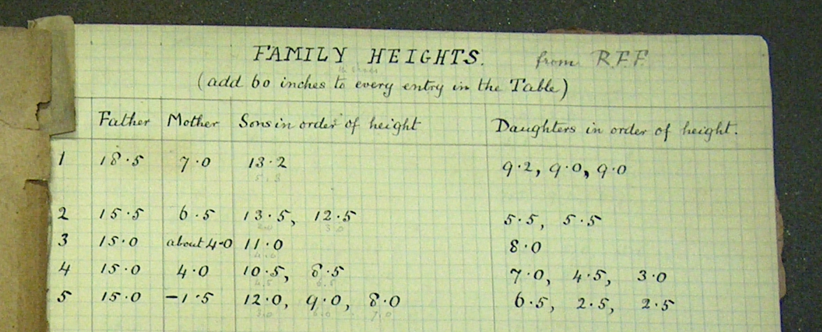 Part of Francis Galton's notebook recording the heights of parents and their adult children.