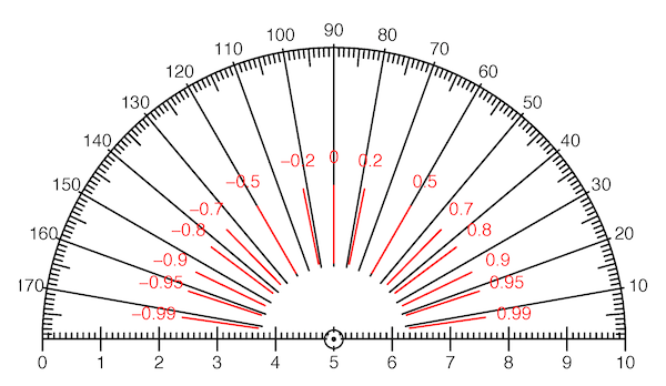 Measure correlation with a protractor! Each value of the correlation coefficient r corresponds to an angle between vectors.  This protractor is marked both in degrees and in the corresponding values of r.  Notice that moderate values of r correspond to angles that are close to 90°.