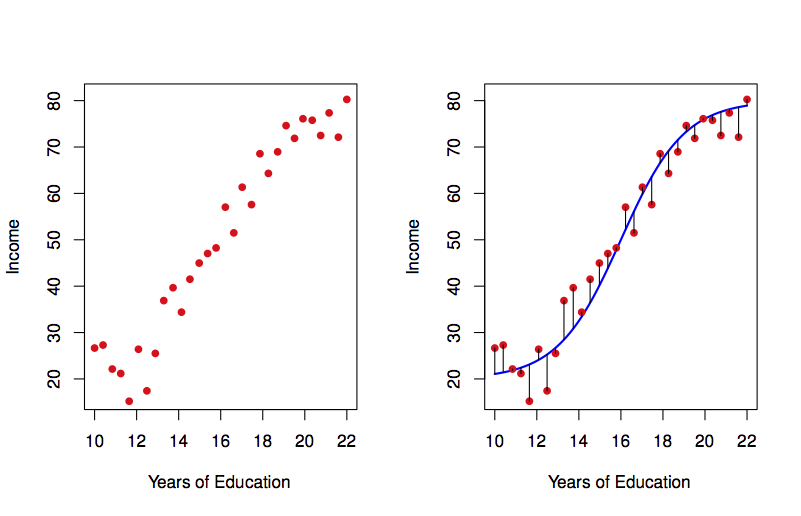 Such detailed patterns are more closely associated with physical science data than with social/economic data. ISL Figure 2.2