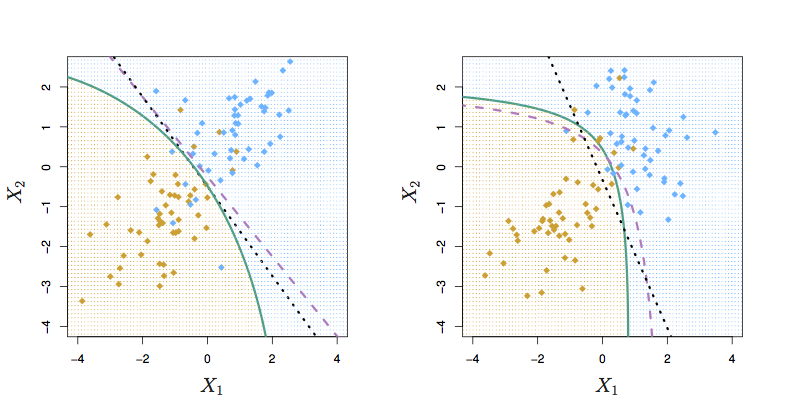 Figure 4.9 from ISL. Left: Bayes (purple dashed), LDA (black dotted), and QDA (green solid)} decision boundaries for a two-class problem with ${\mathbf \Sigma}_1 = {\mathbf \Sigma}_2$.  Right: QDA