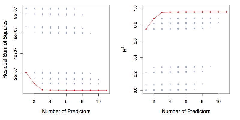 ISLR Figure 6.1.  The models from best subset selection