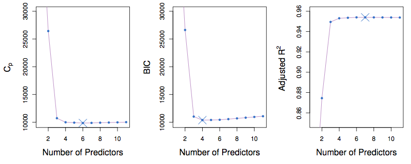 ISLR Figure 6.2.  Note that the values on the vertical axis are the best for that "number of predictors.