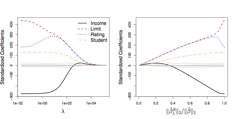 ISLR Figure 6.4.