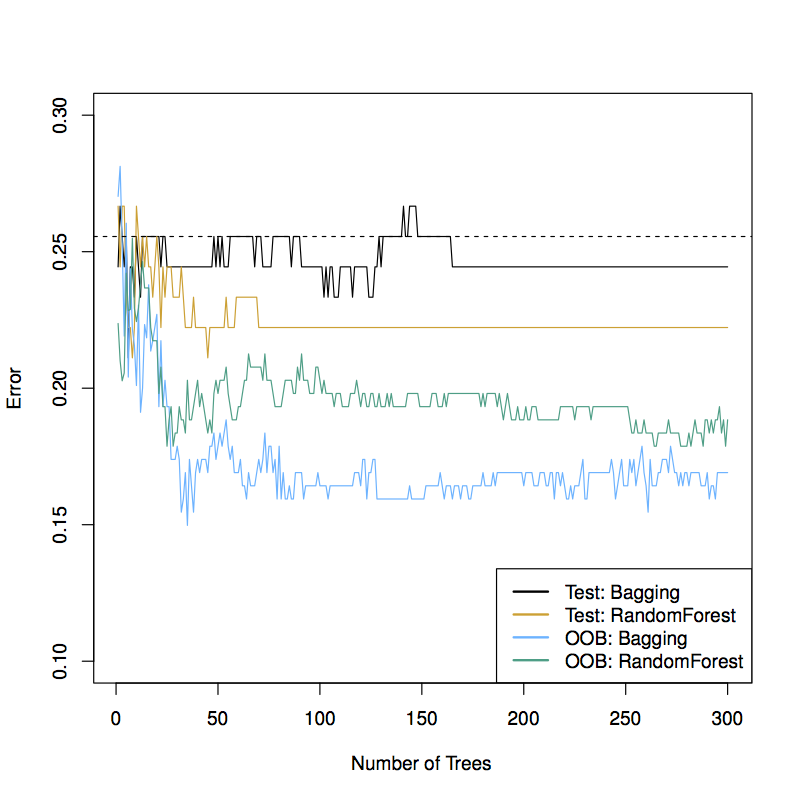 ISLR Figure 8.8 from ISLR