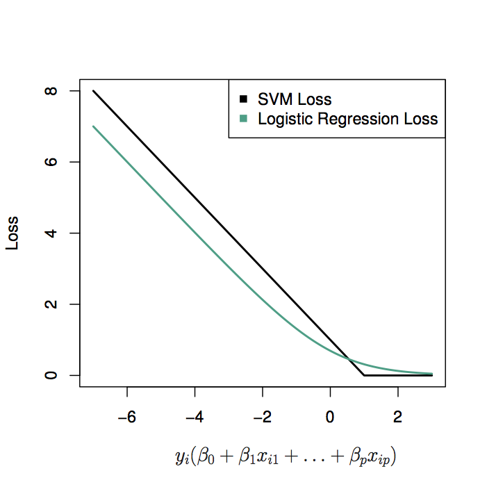 Figure 9.12 from ISL: SVM and logistic loss functions. SVM has zero loss on the correct side of the boundary: it's **harder** than logistic.