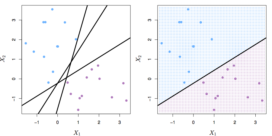 ISLR Figure 9.2 from ISLR