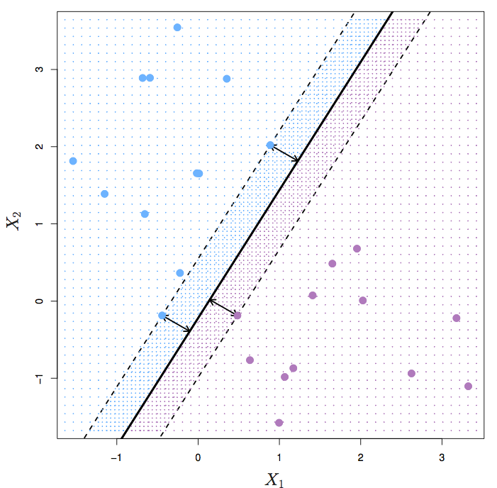 ISLR Figure 9.3 from ISLR