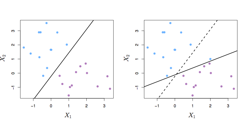 ISLR Figure 9.5 from ISLR