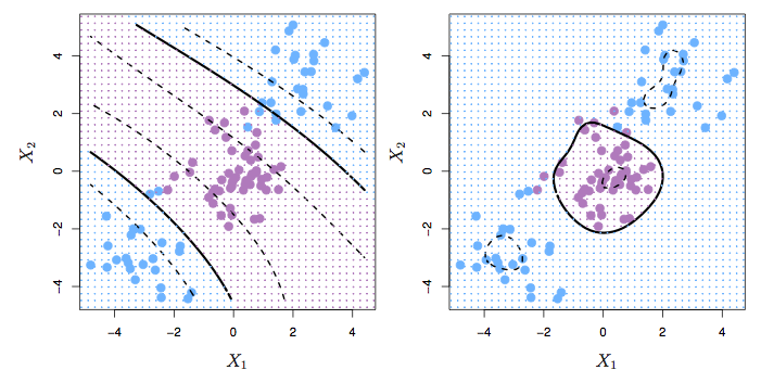 Figure 9.9 from ISL. Left: A SVM with a polynomial kernel of degree 3. Right: Using a radial kernel.
