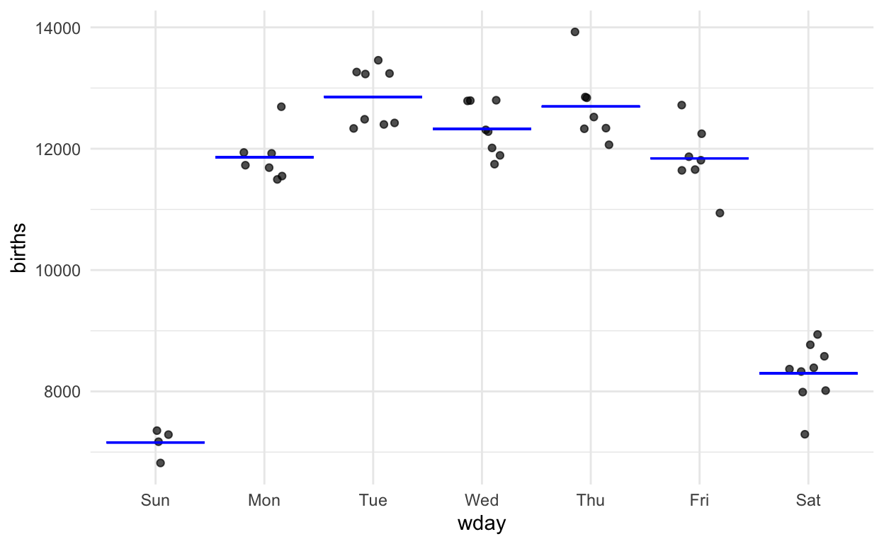The graphic from the Little App showing number of births as a function of day of the week.